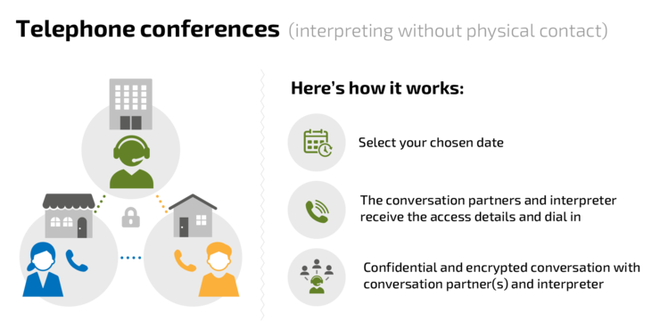 Telefone conferences - how it works