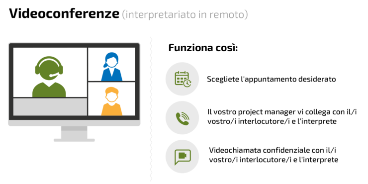 Videoconferenze (interpretariato in remoto)