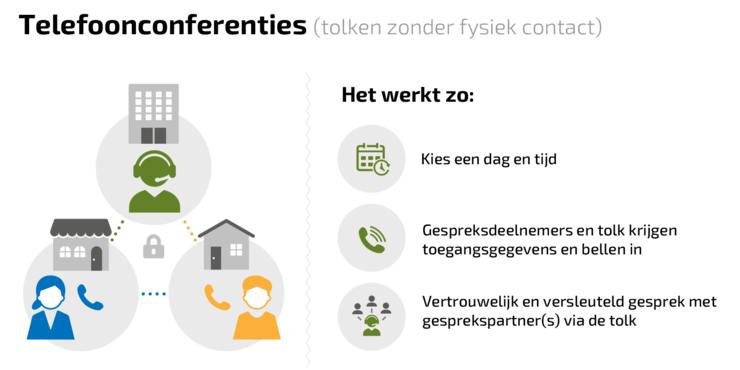 Telefoonconferenties (tolken zonder fysiek contact)