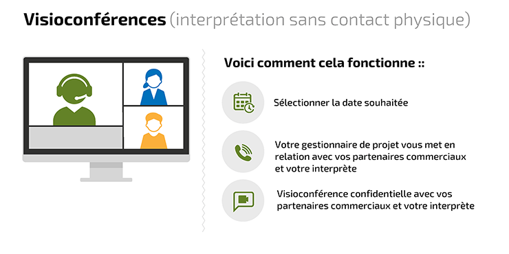 Interprétation par visioconférence Interprétation par visioconférence